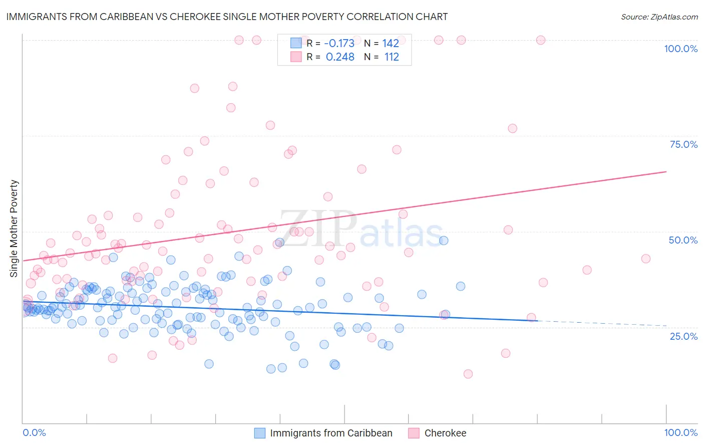 Immigrants from Caribbean vs Cherokee Single Mother Poverty