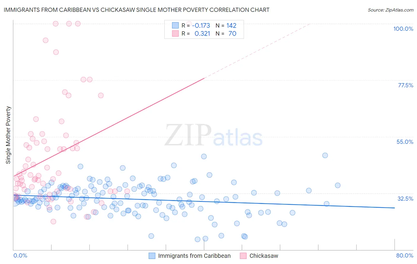 Immigrants from Caribbean vs Chickasaw Single Mother Poverty