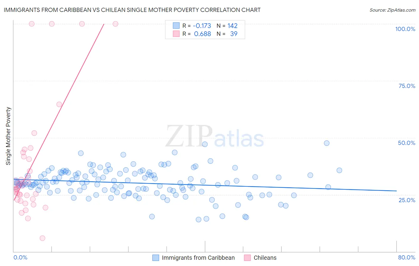 Immigrants from Caribbean vs Chilean Single Mother Poverty