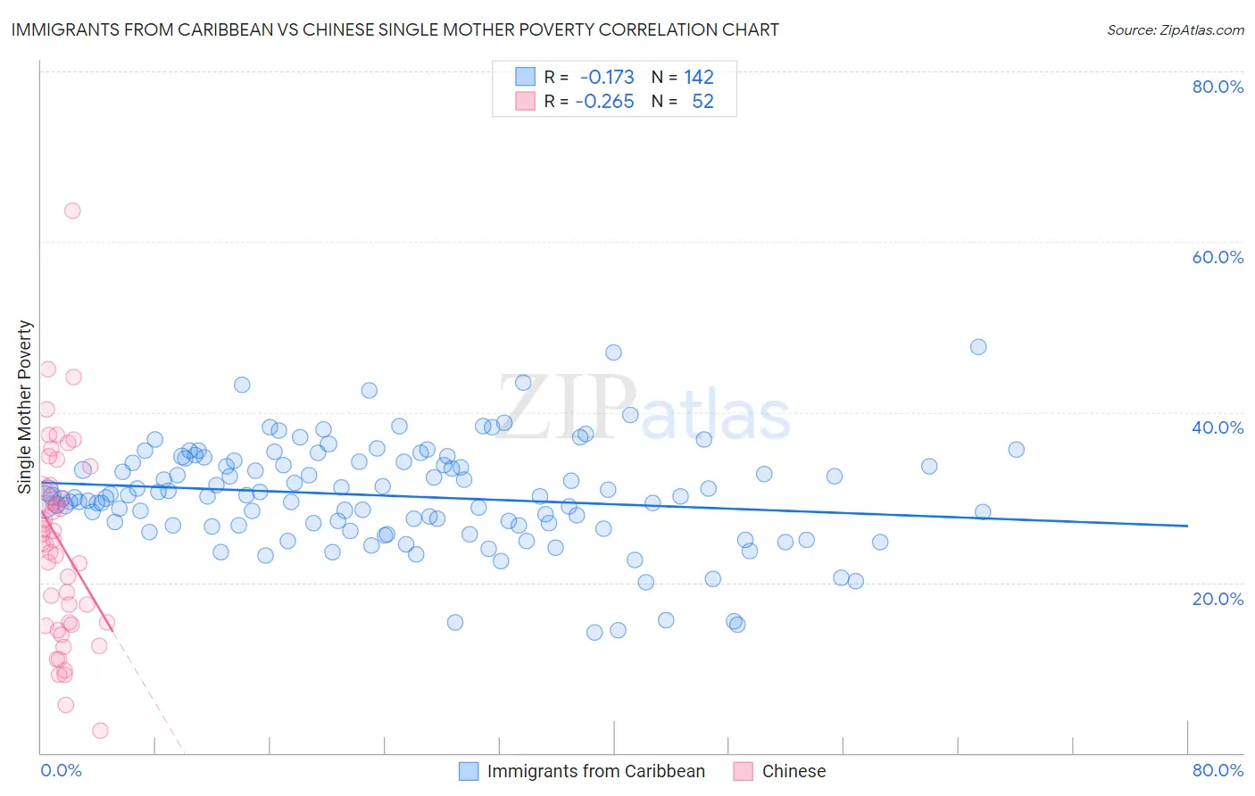 Immigrants from Caribbean vs Chinese Single Mother Poverty