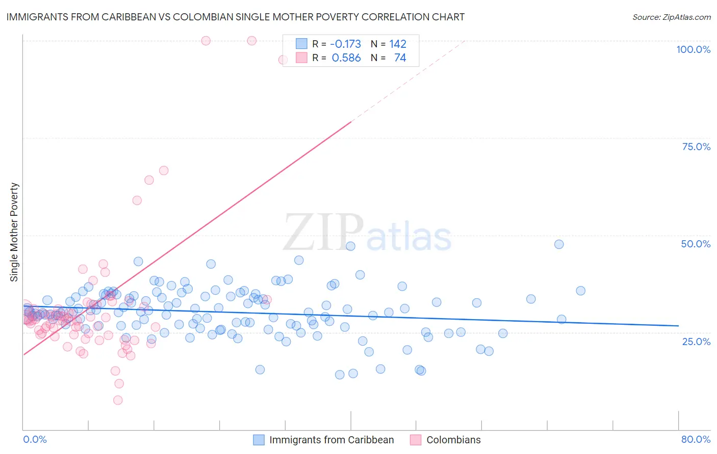 Immigrants from Caribbean vs Colombian Single Mother Poverty