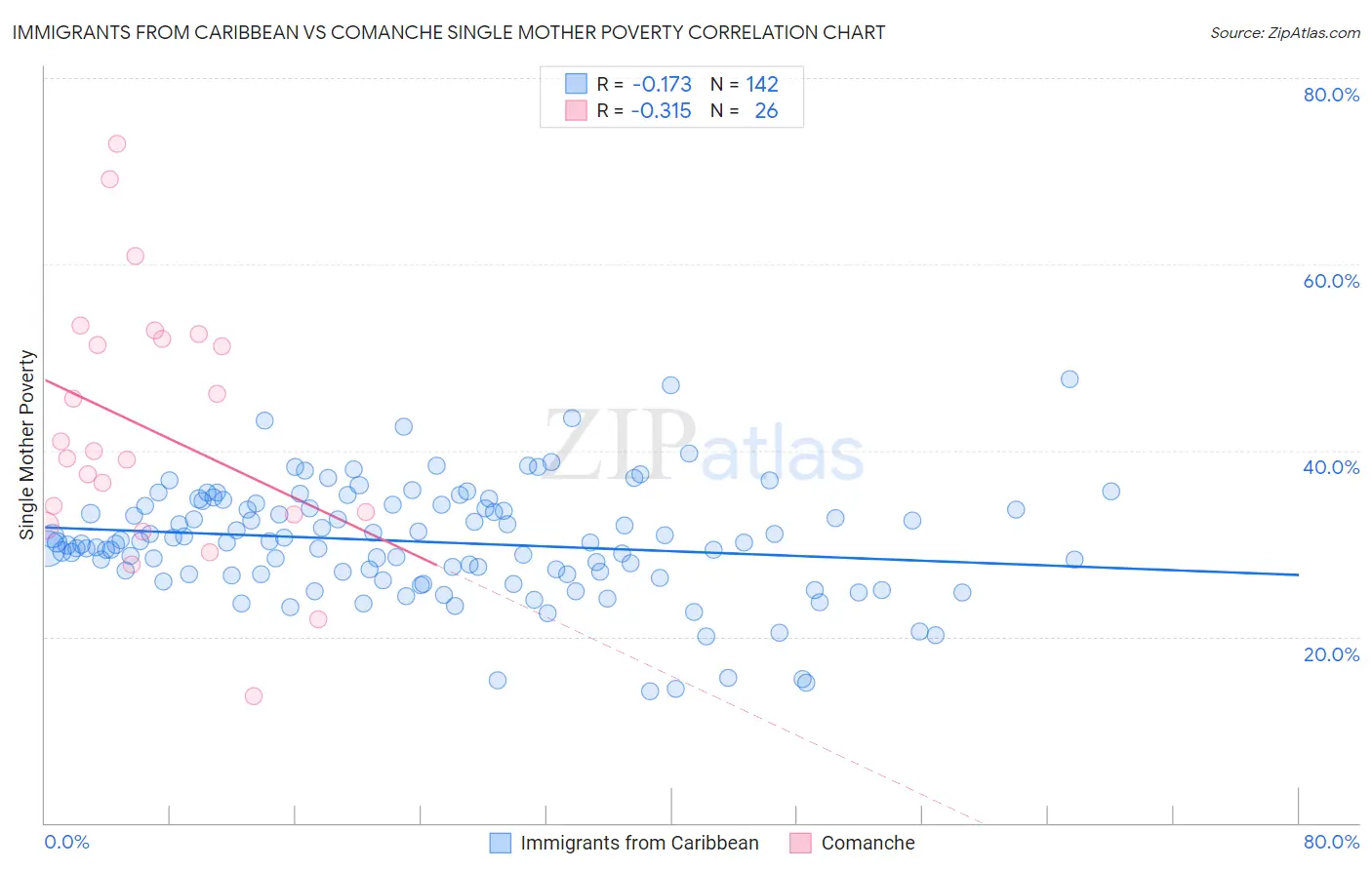 Immigrants from Caribbean vs Comanche Single Mother Poverty