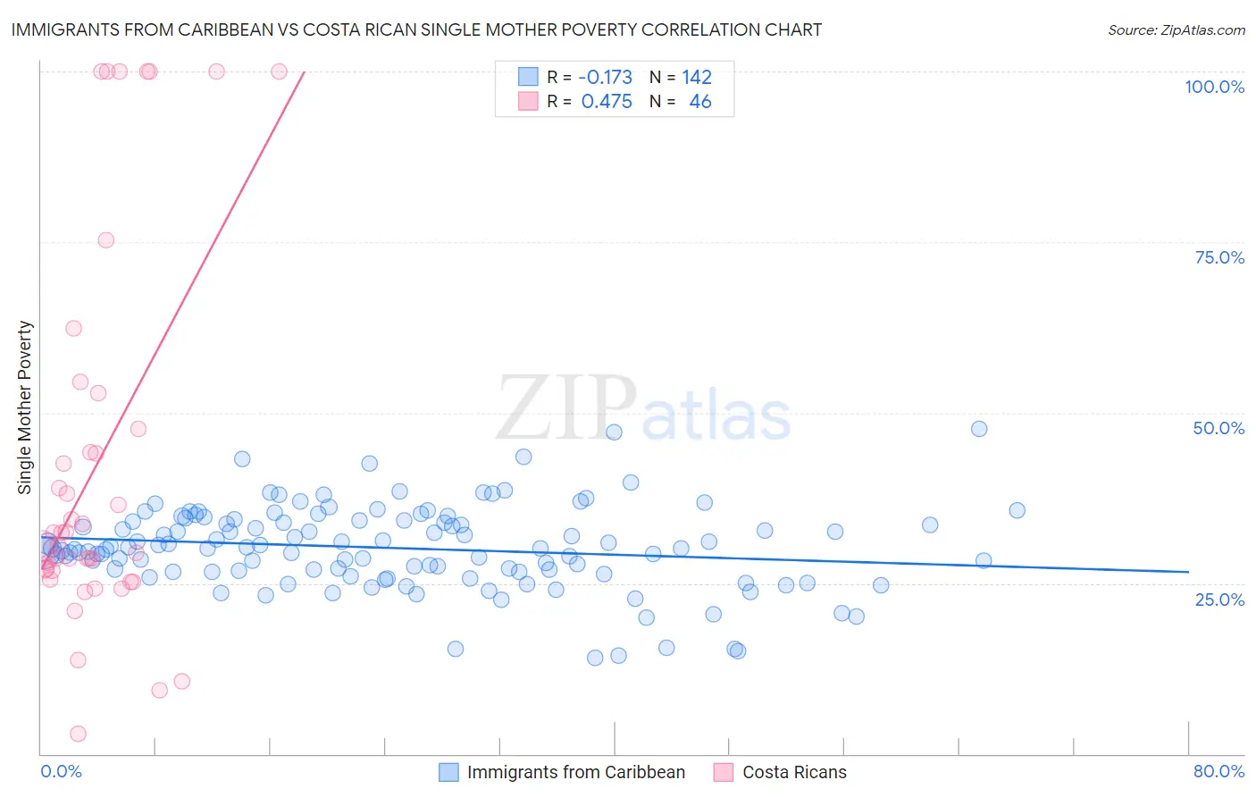 Immigrants from Caribbean vs Costa Rican Single Mother Poverty