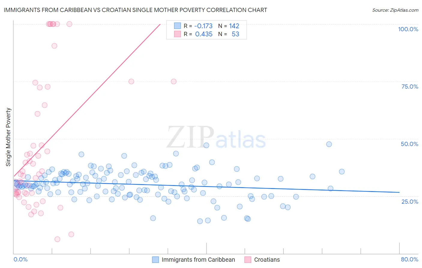 Immigrants from Caribbean vs Croatian Single Mother Poverty