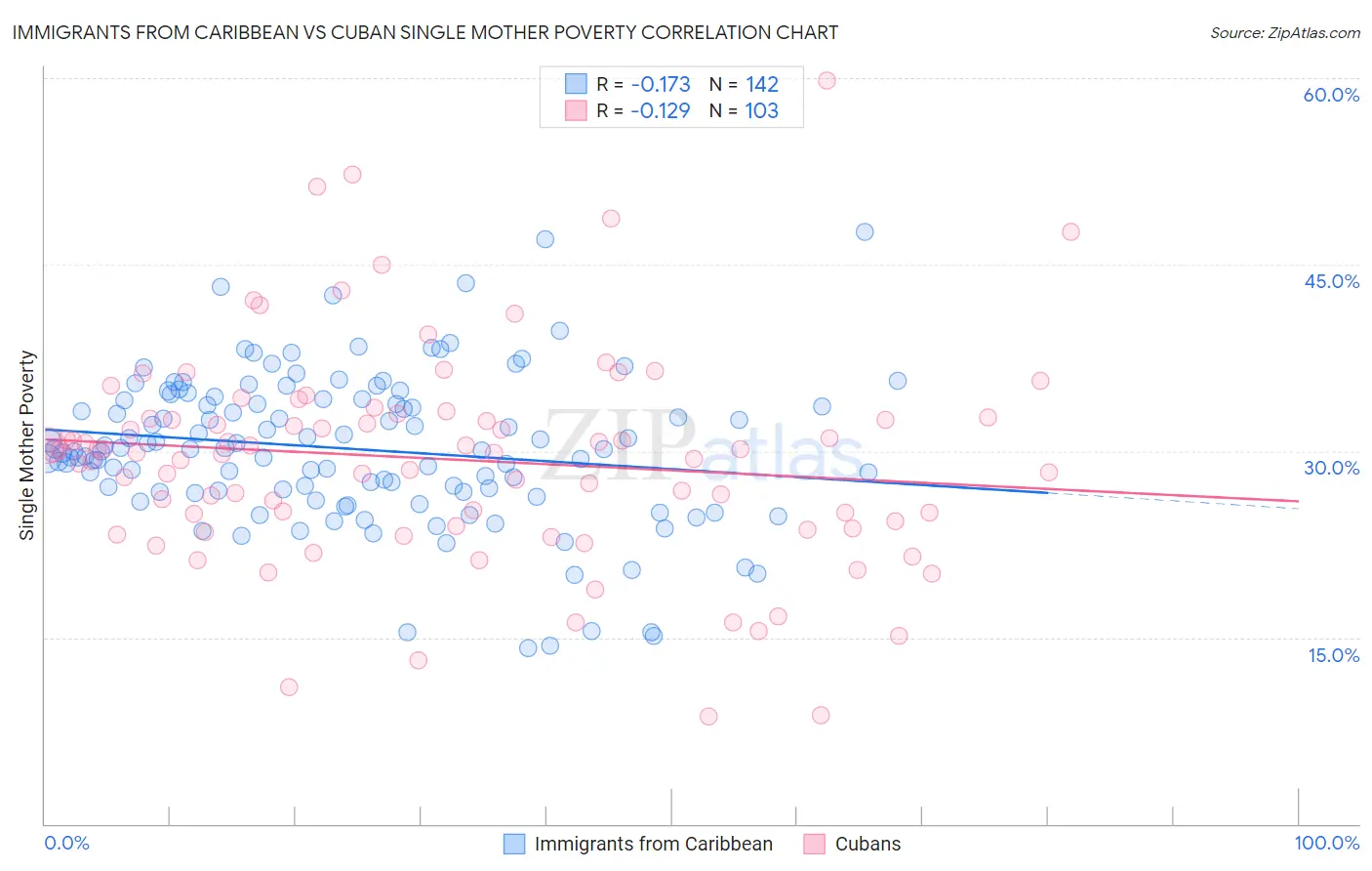 Immigrants from Caribbean vs Cuban Single Mother Poverty
