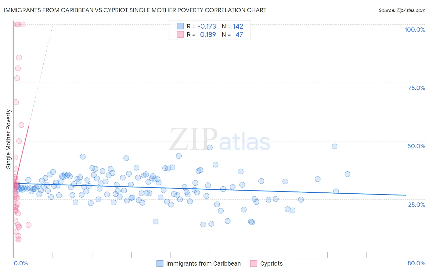 Immigrants from Caribbean vs Cypriot Single Mother Poverty