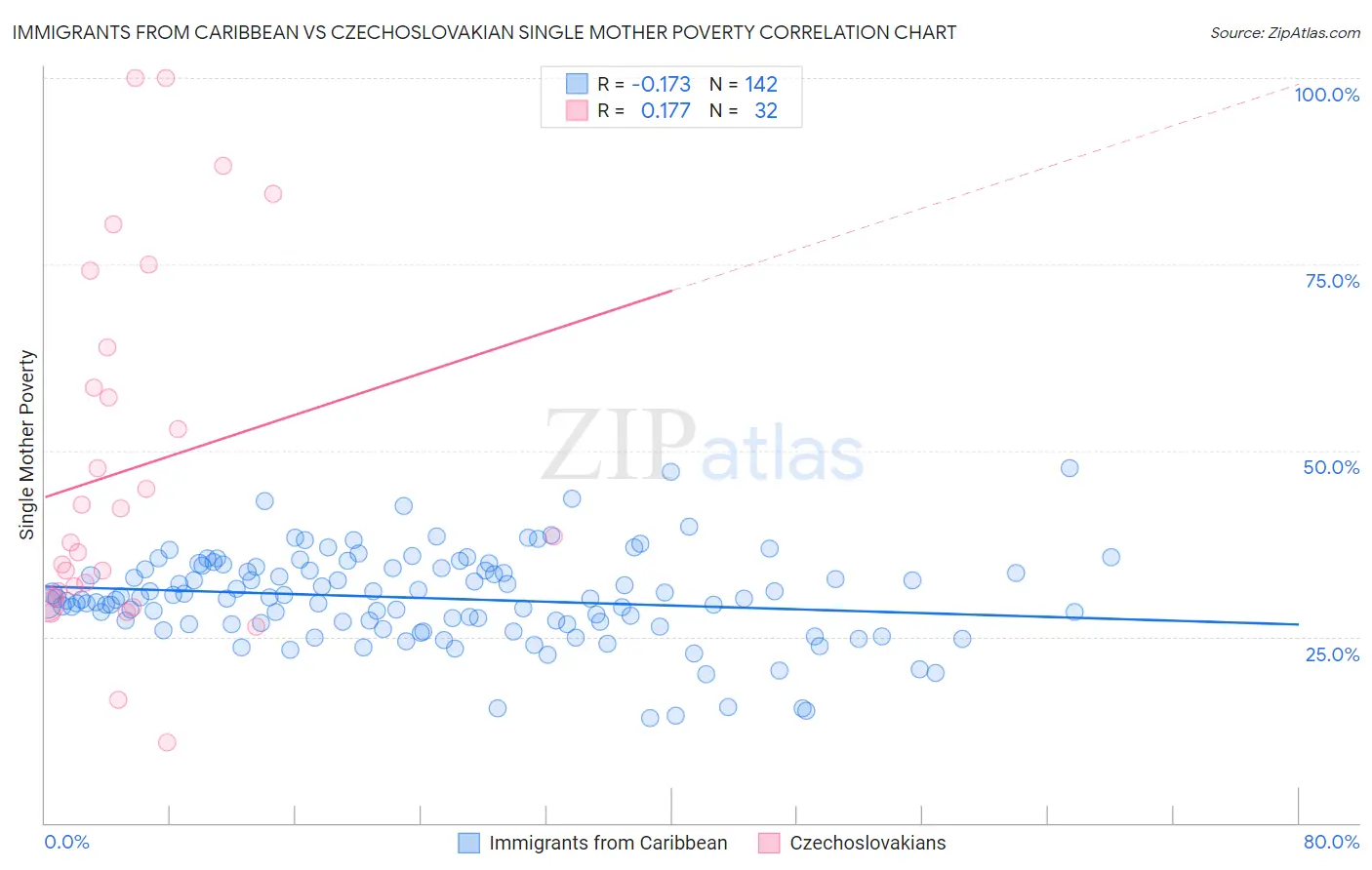 Immigrants from Caribbean vs Czechoslovakian Single Mother Poverty