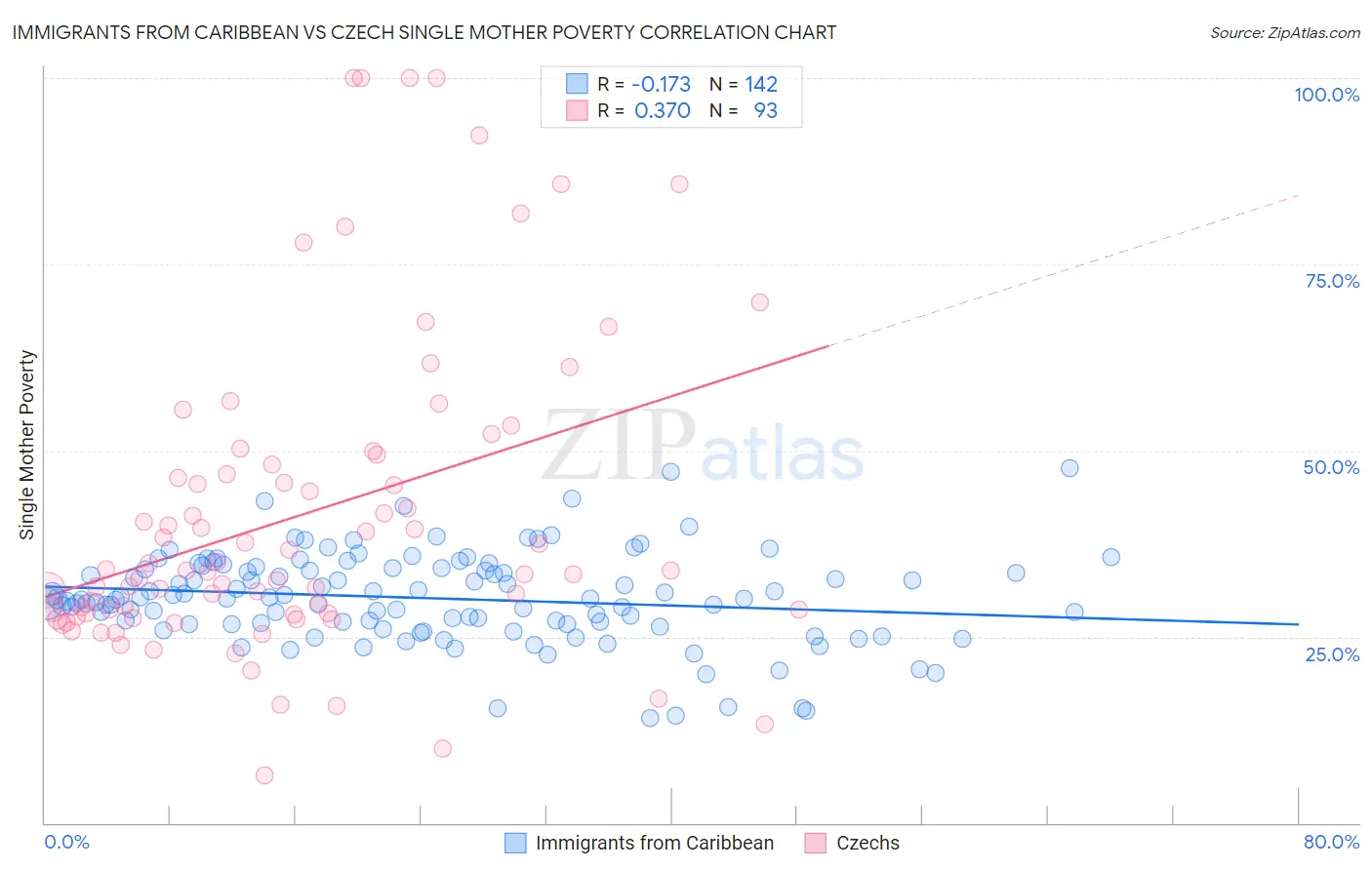Immigrants from Caribbean vs Czech Single Mother Poverty