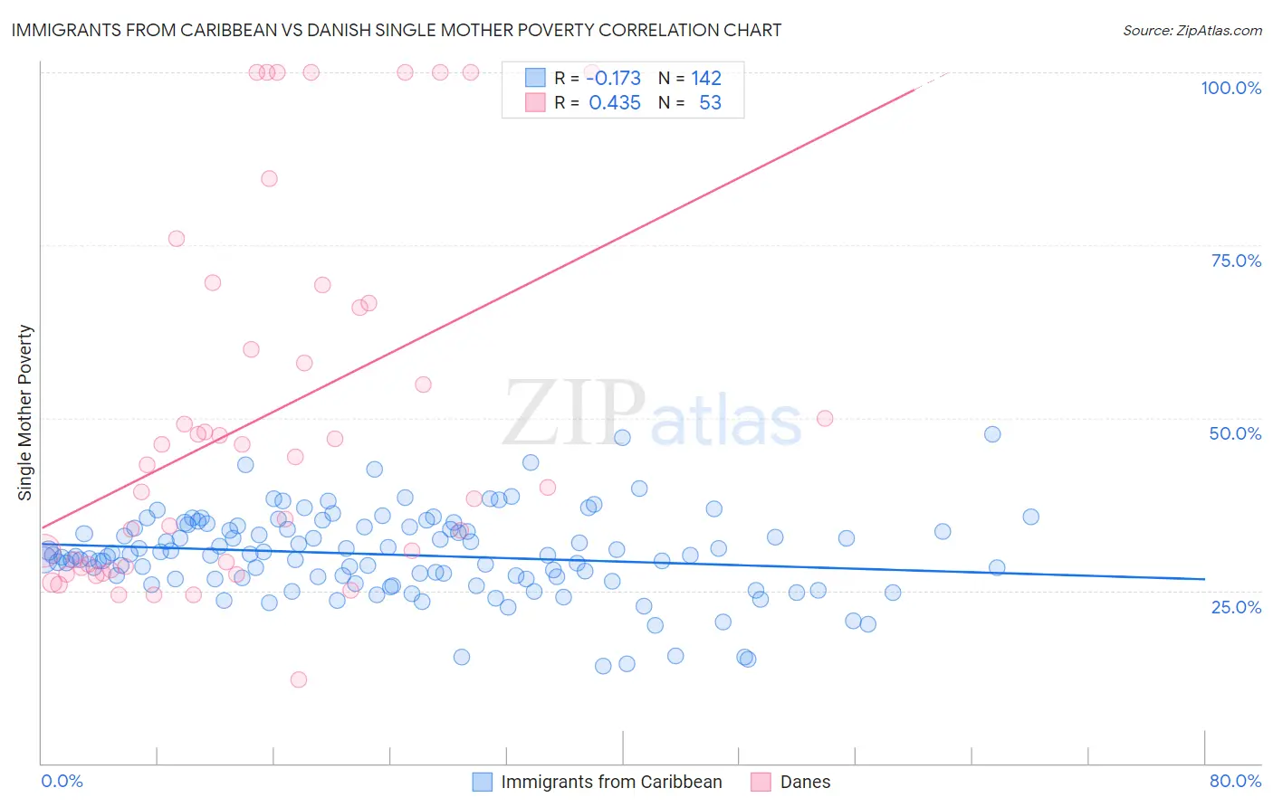 Immigrants from Caribbean vs Danish Single Mother Poverty