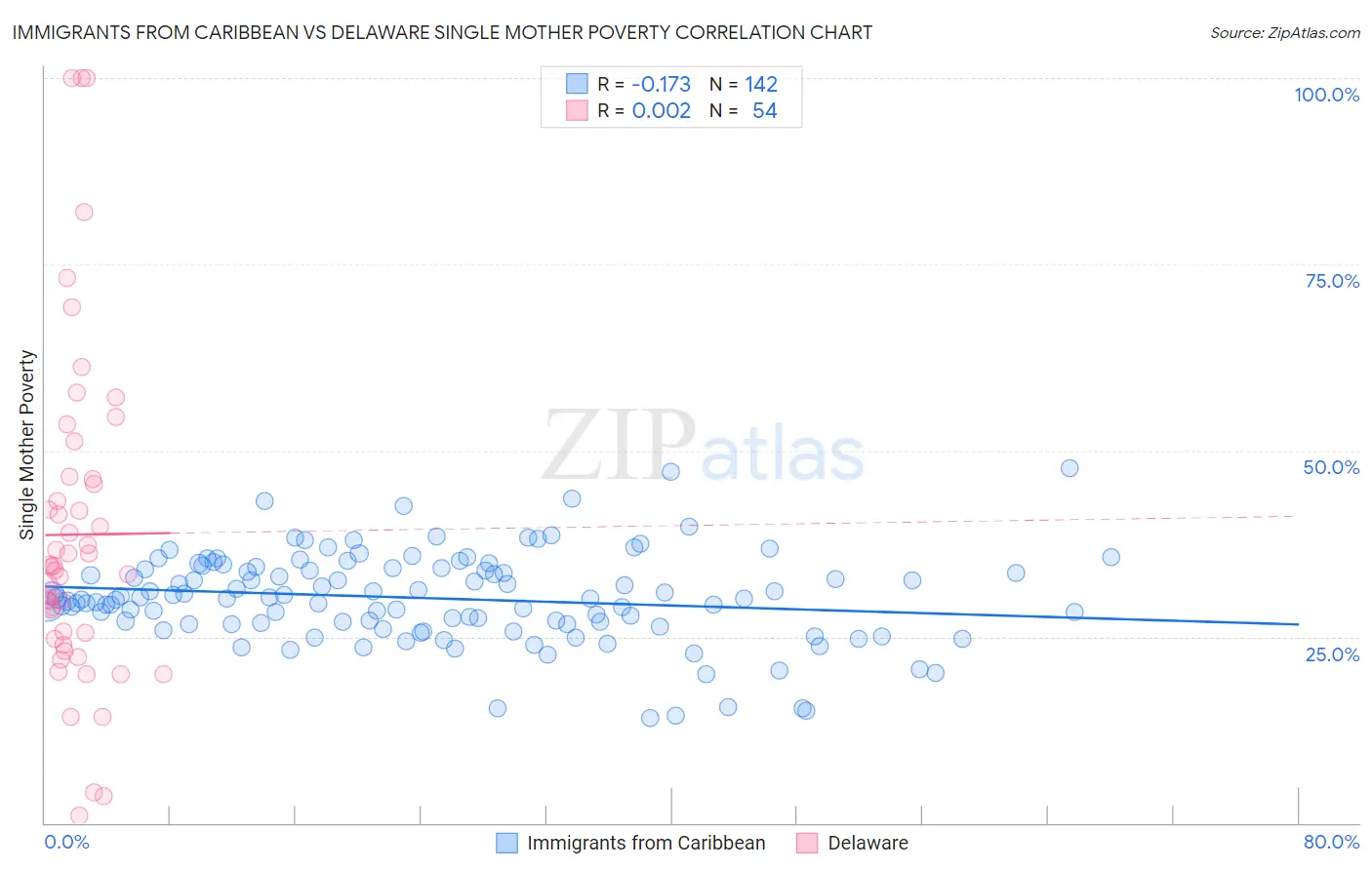 Immigrants from Caribbean vs Delaware Single Mother Poverty