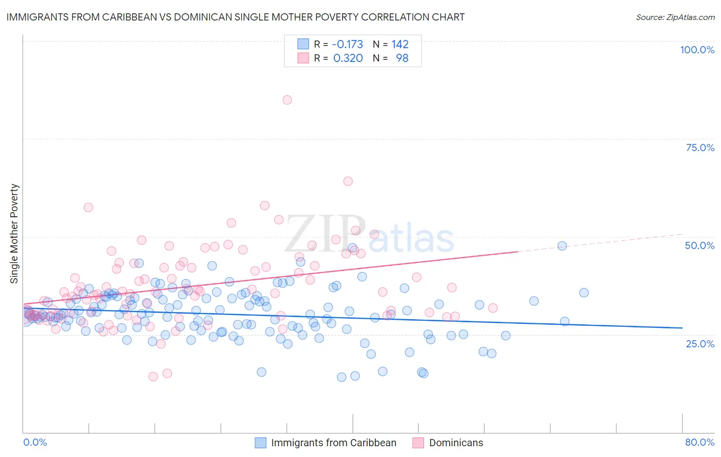 Immigrants from Caribbean vs Dominican Single Mother Poverty