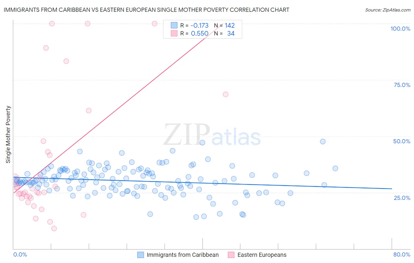 Immigrants from Caribbean vs Eastern European Single Mother Poverty
