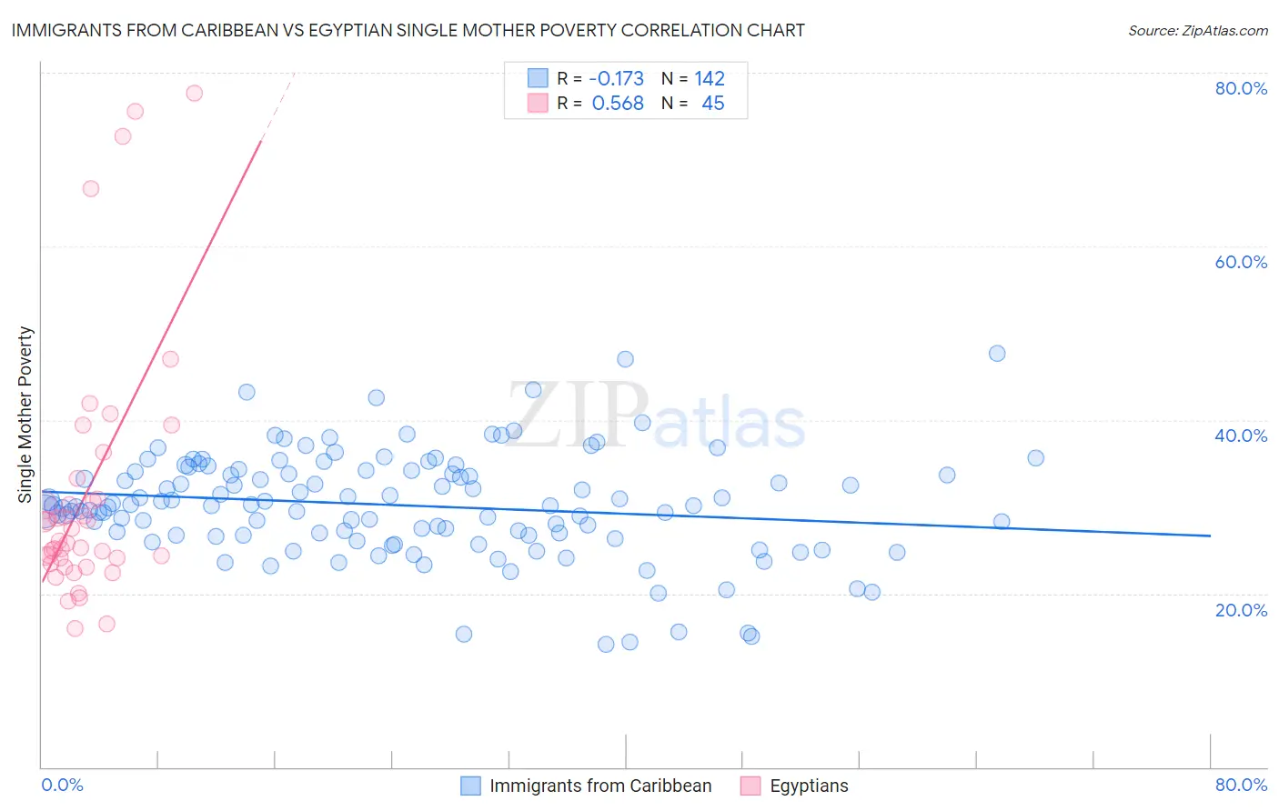 Immigrants from Caribbean vs Egyptian Single Mother Poverty