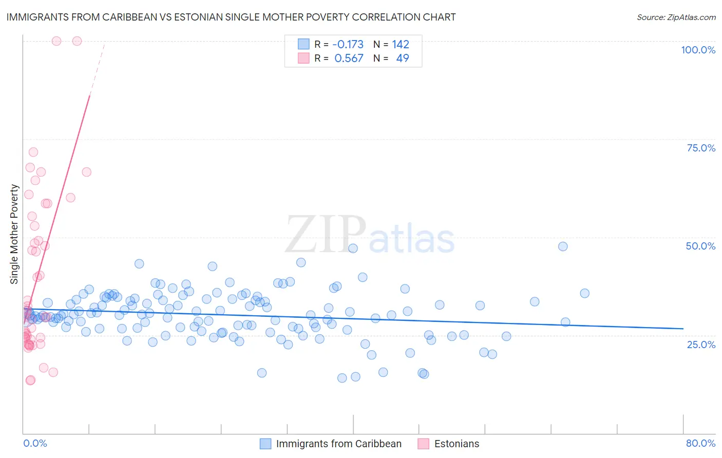 Immigrants from Caribbean vs Estonian Single Mother Poverty