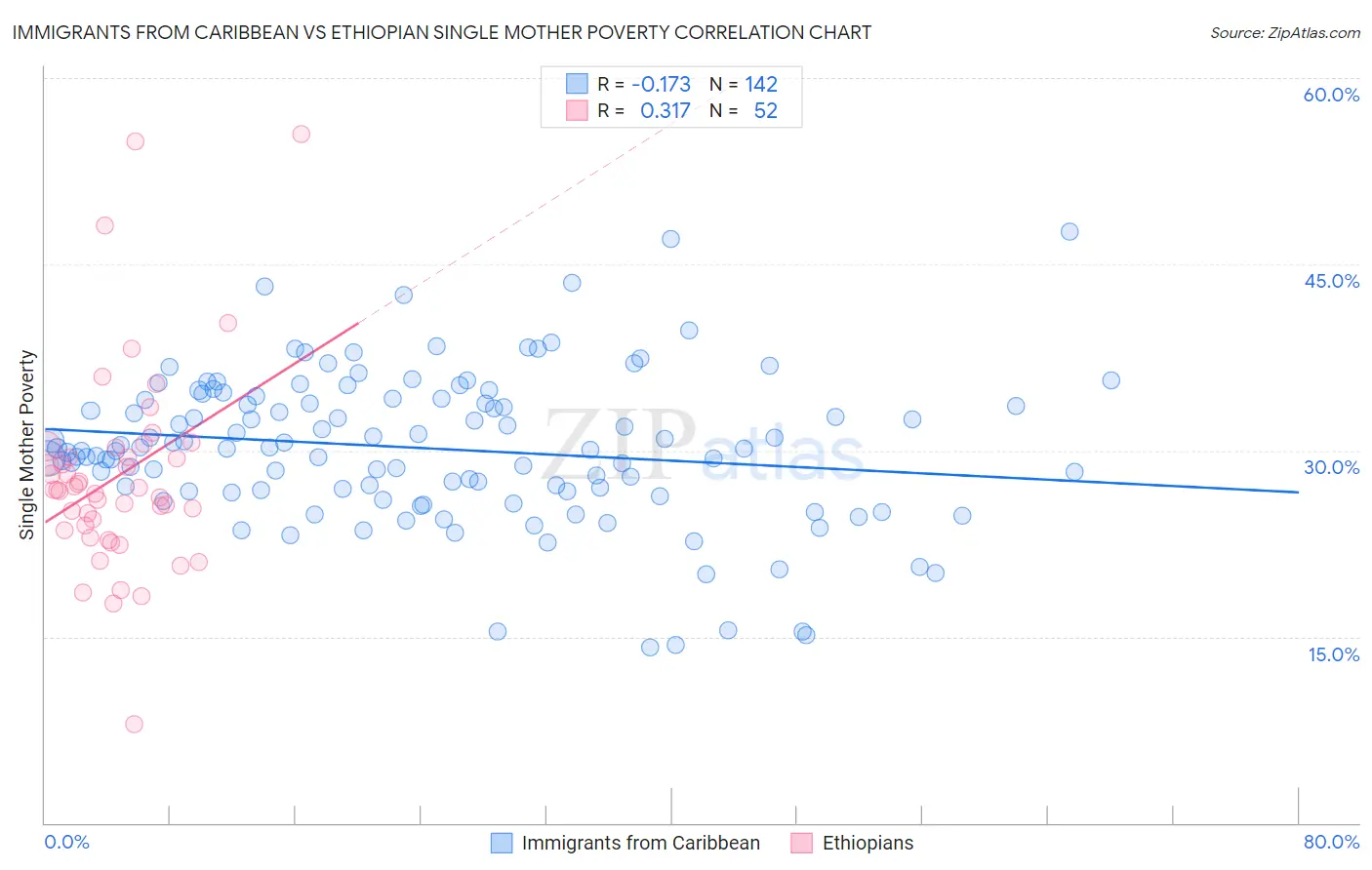 Immigrants from Caribbean vs Ethiopian Single Mother Poverty