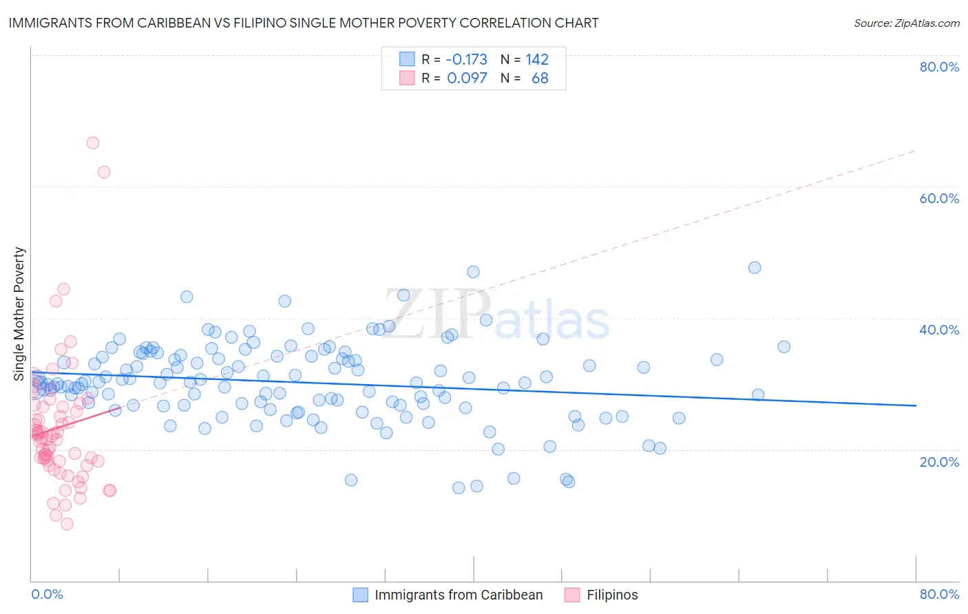 Immigrants from Caribbean vs Filipino Single Mother Poverty