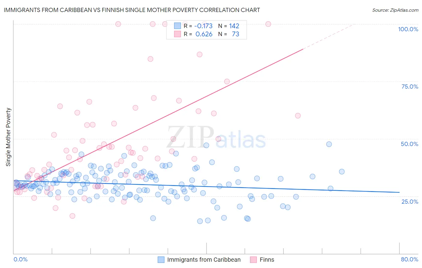 Immigrants from Caribbean vs Finnish Single Mother Poverty