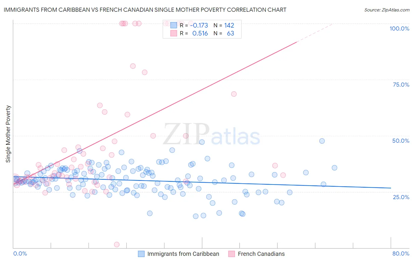 Immigrants from Caribbean vs French Canadian Single Mother Poverty
