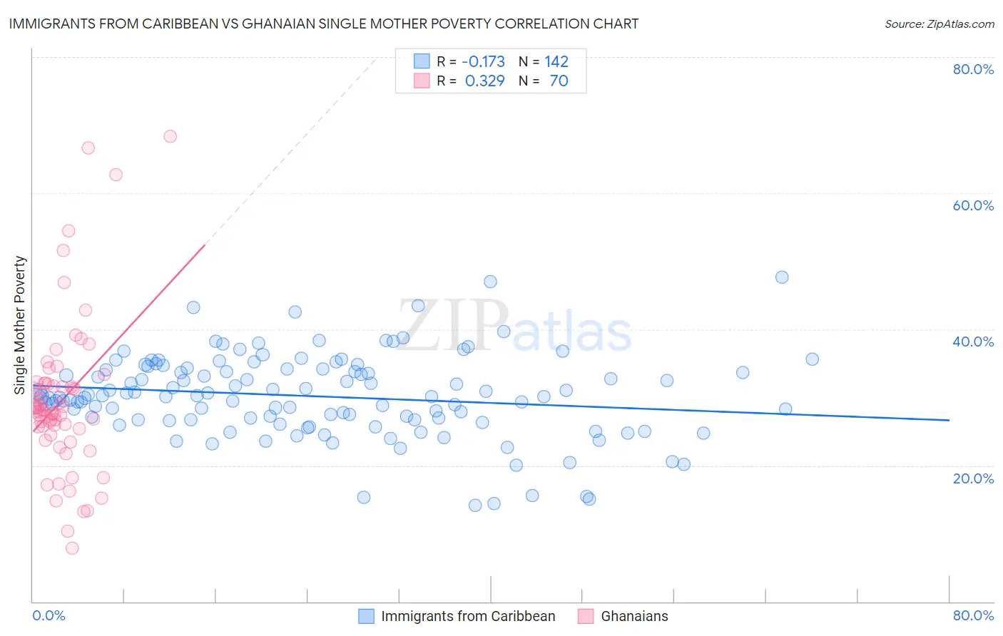 Immigrants from Caribbean vs Ghanaian Single Mother Poverty