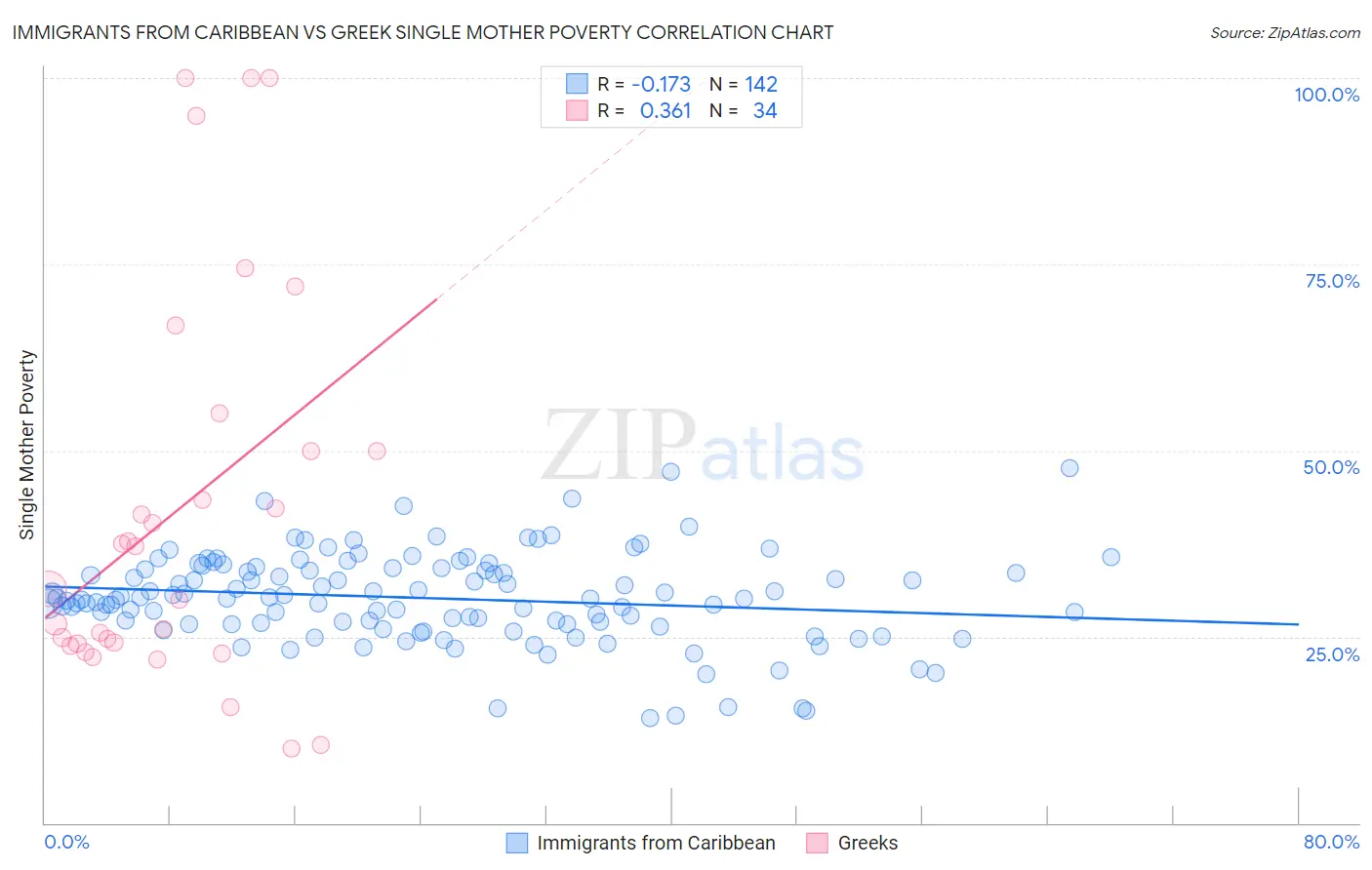 Immigrants from Caribbean vs Greek Single Mother Poverty