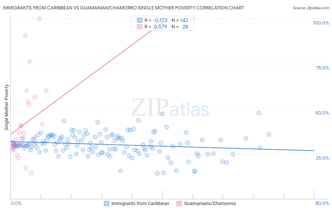 Immigrants from Caribbean vs Guamanian/Chamorro Single Mother Poverty