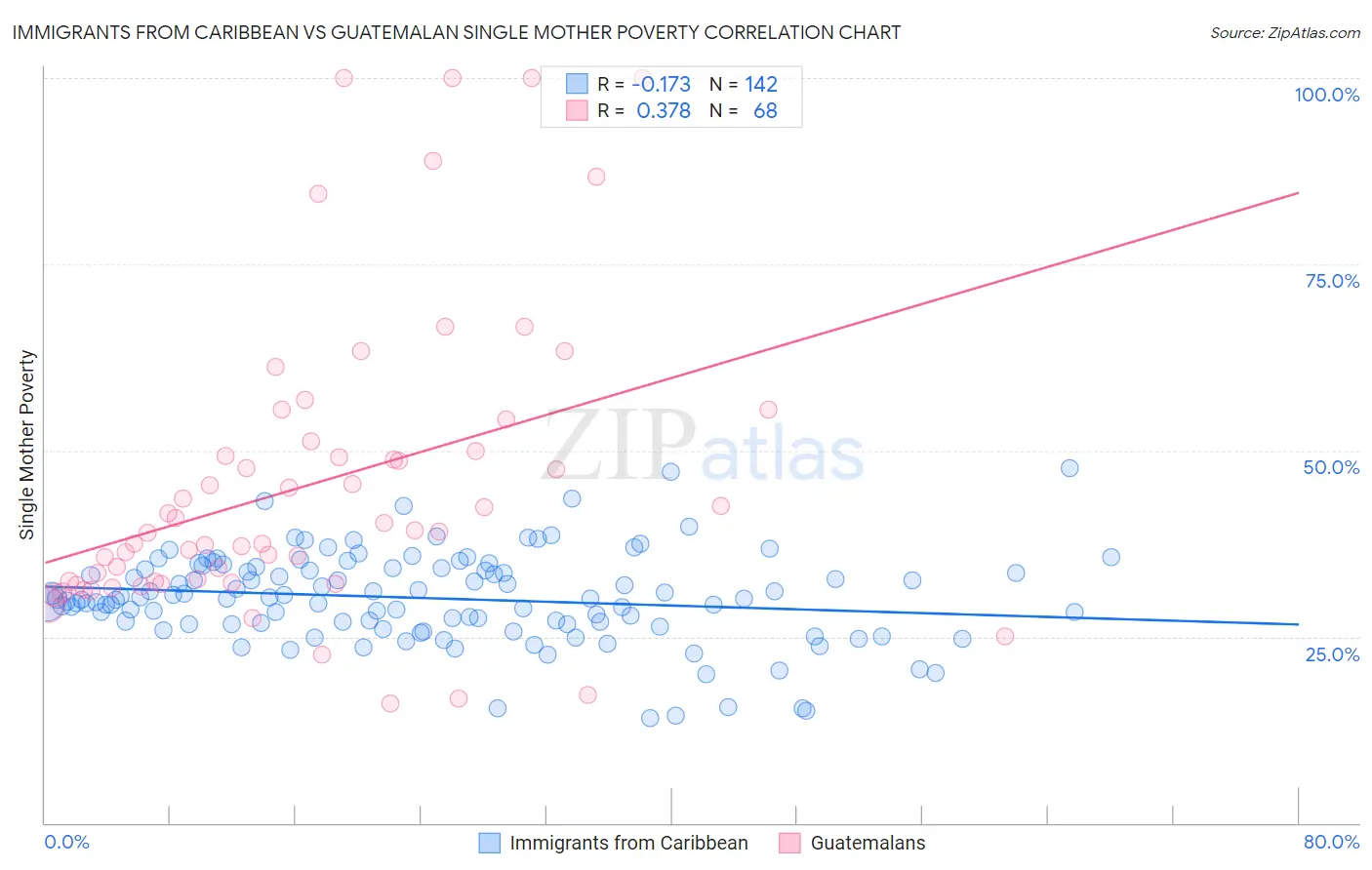 Immigrants from Caribbean vs Guatemalan Single Mother Poverty