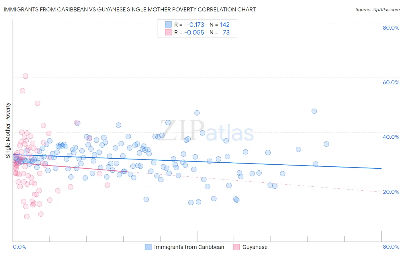Immigrants from Caribbean vs Guyanese Single Mother Poverty