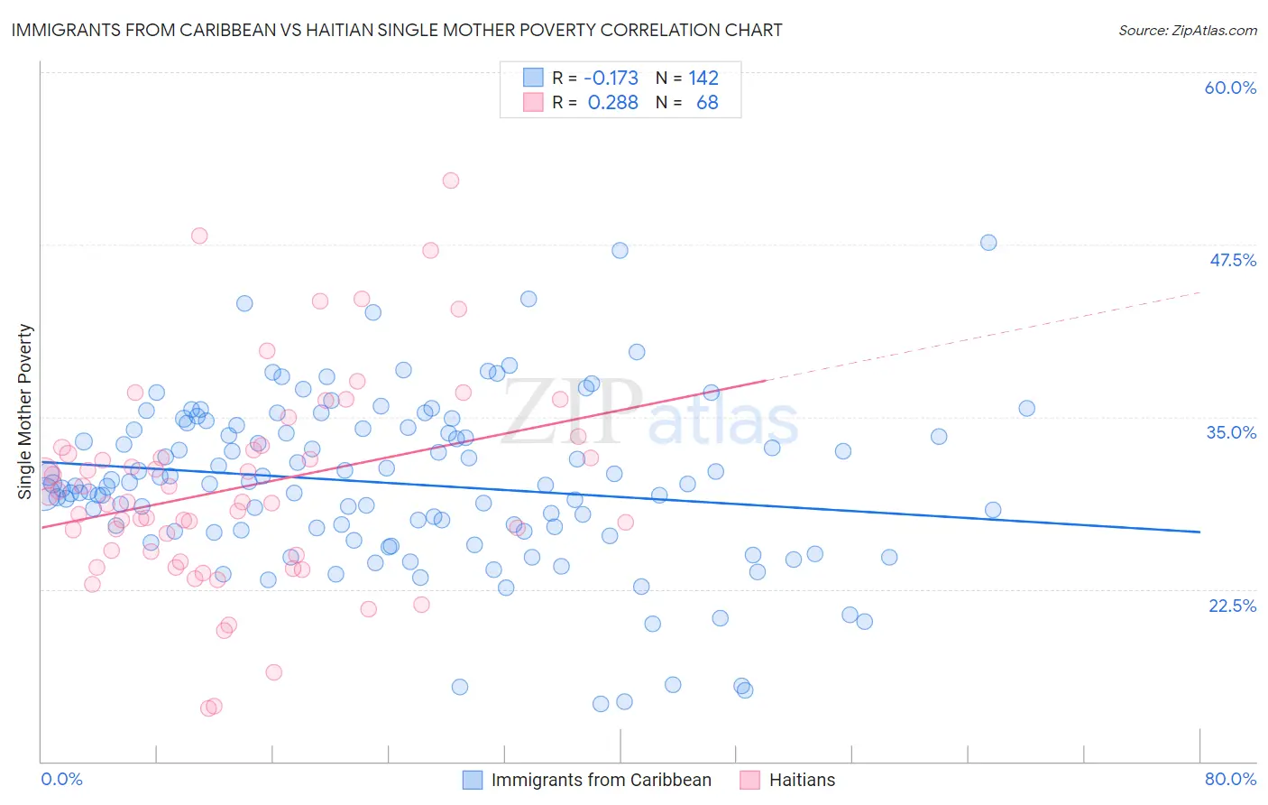 Immigrants from Caribbean vs Haitian Single Mother Poverty