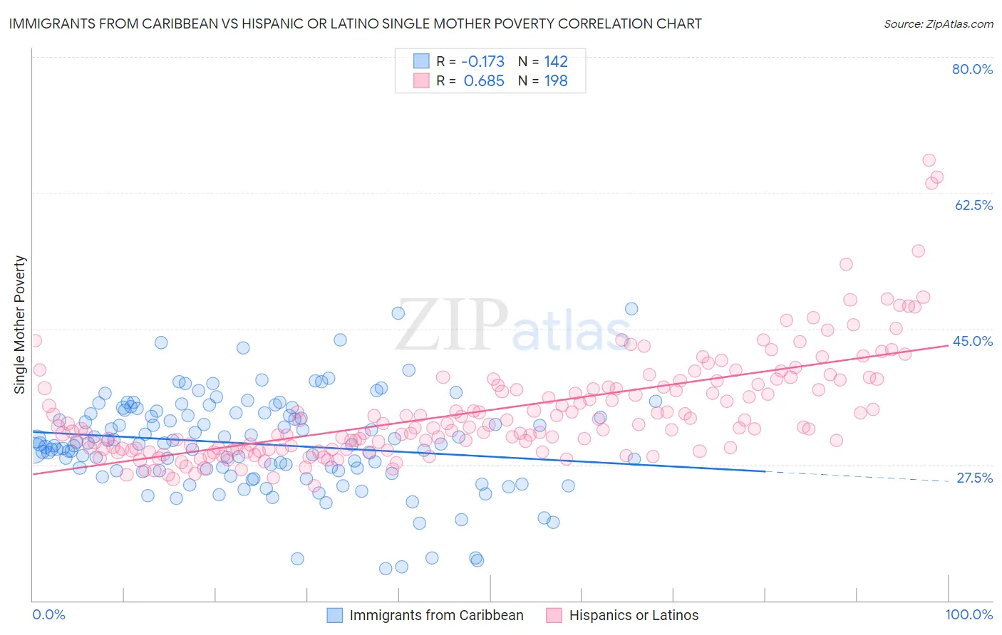 Immigrants from Caribbean vs Hispanic or Latino Single Mother Poverty