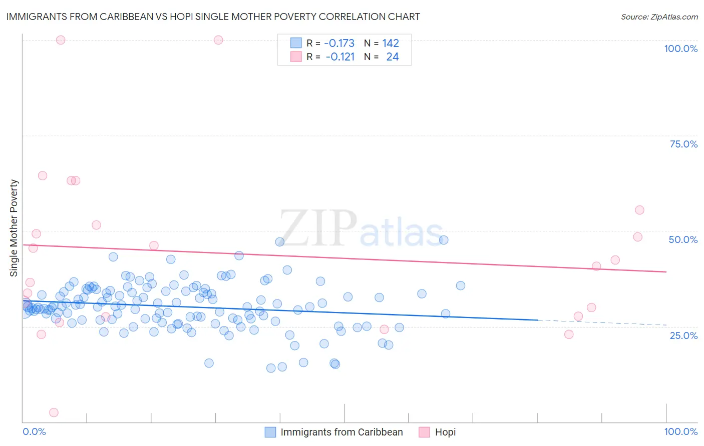 Immigrants from Caribbean vs Hopi Single Mother Poverty