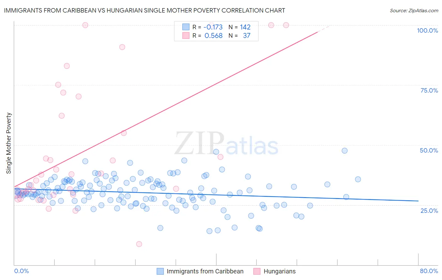 Immigrants from Caribbean vs Hungarian Single Mother Poverty