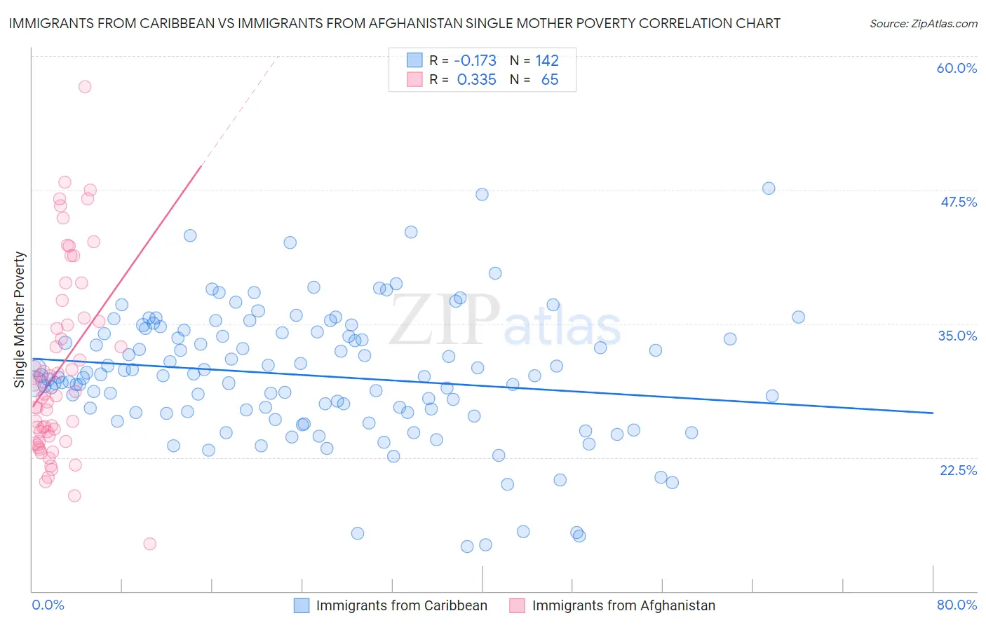 Immigrants from Caribbean vs Immigrants from Afghanistan Single Mother Poverty