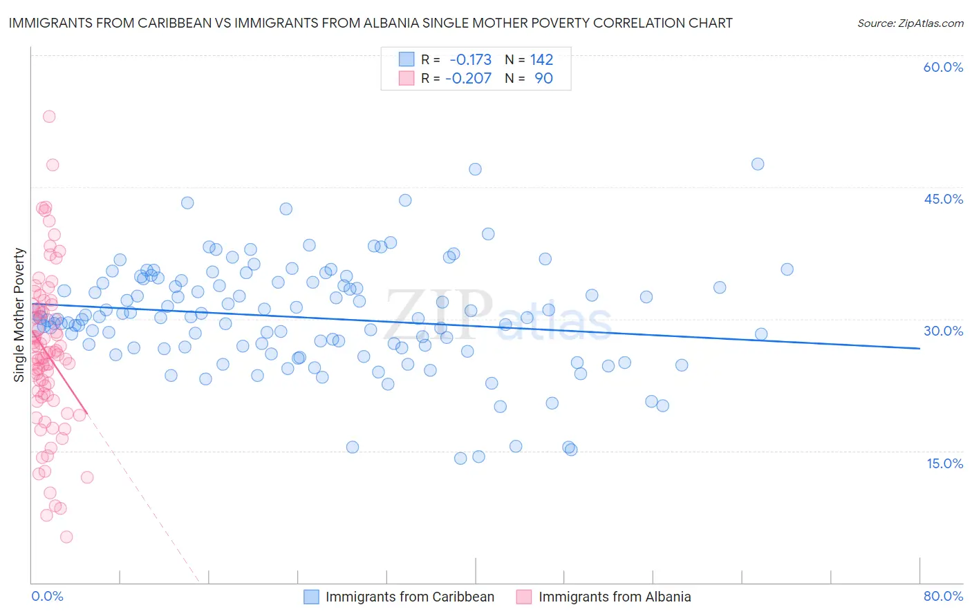 Immigrants from Caribbean vs Immigrants from Albania Single Mother Poverty