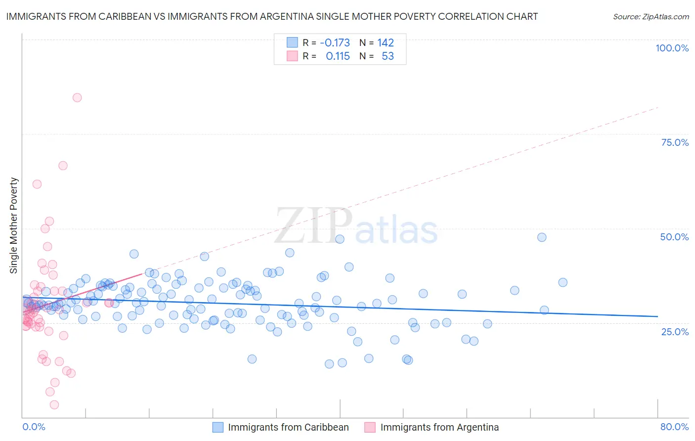 Immigrants from Caribbean vs Immigrants from Argentina Single Mother Poverty