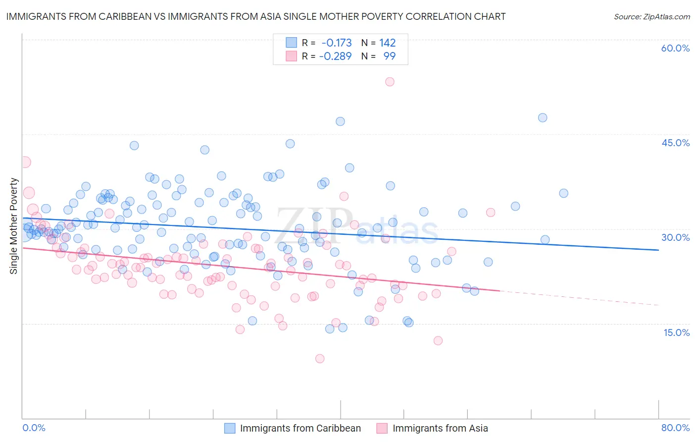 Immigrants from Caribbean vs Immigrants from Asia Single Mother Poverty