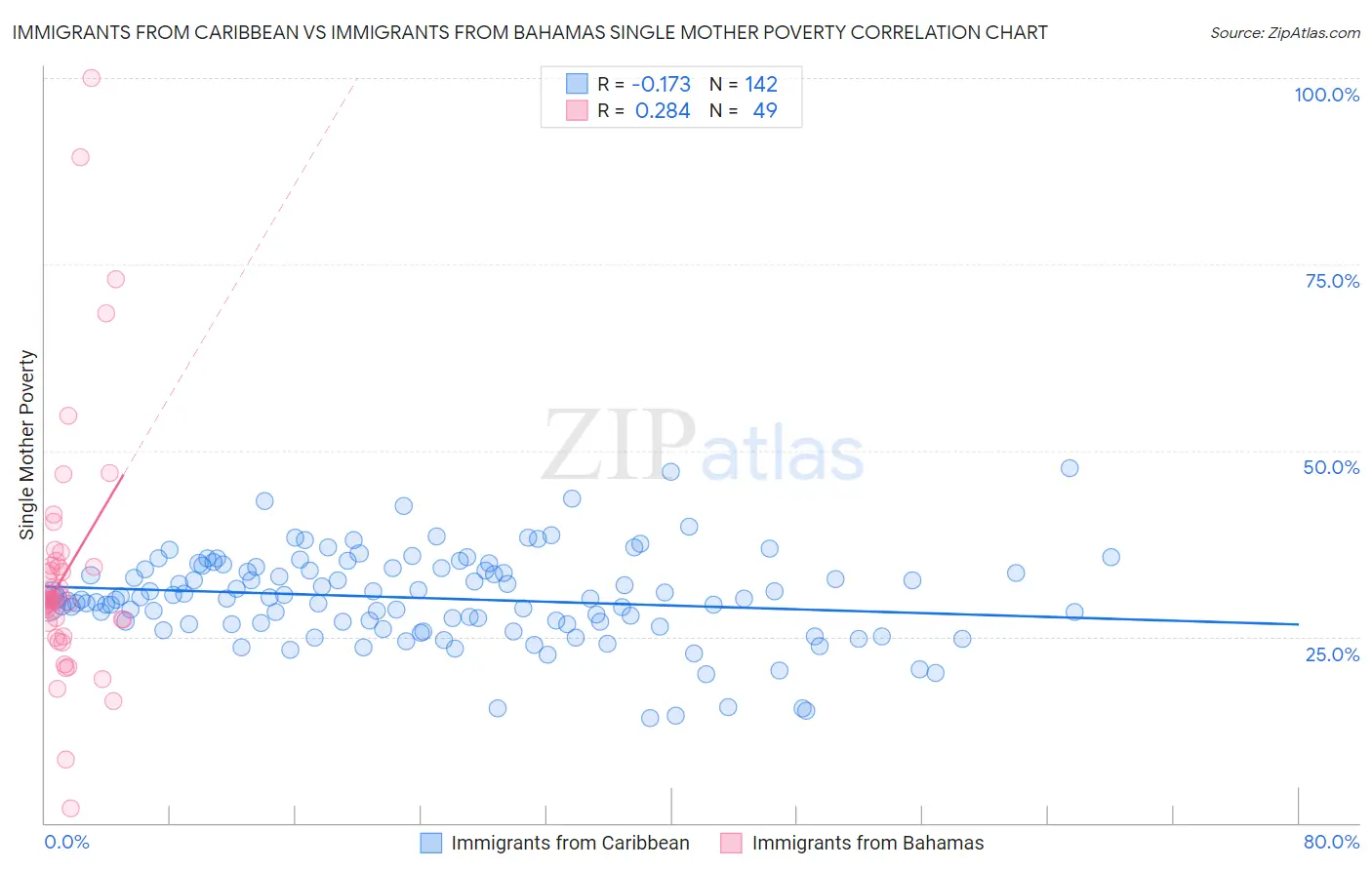 Immigrants from Caribbean vs Immigrants from Bahamas Single Mother Poverty