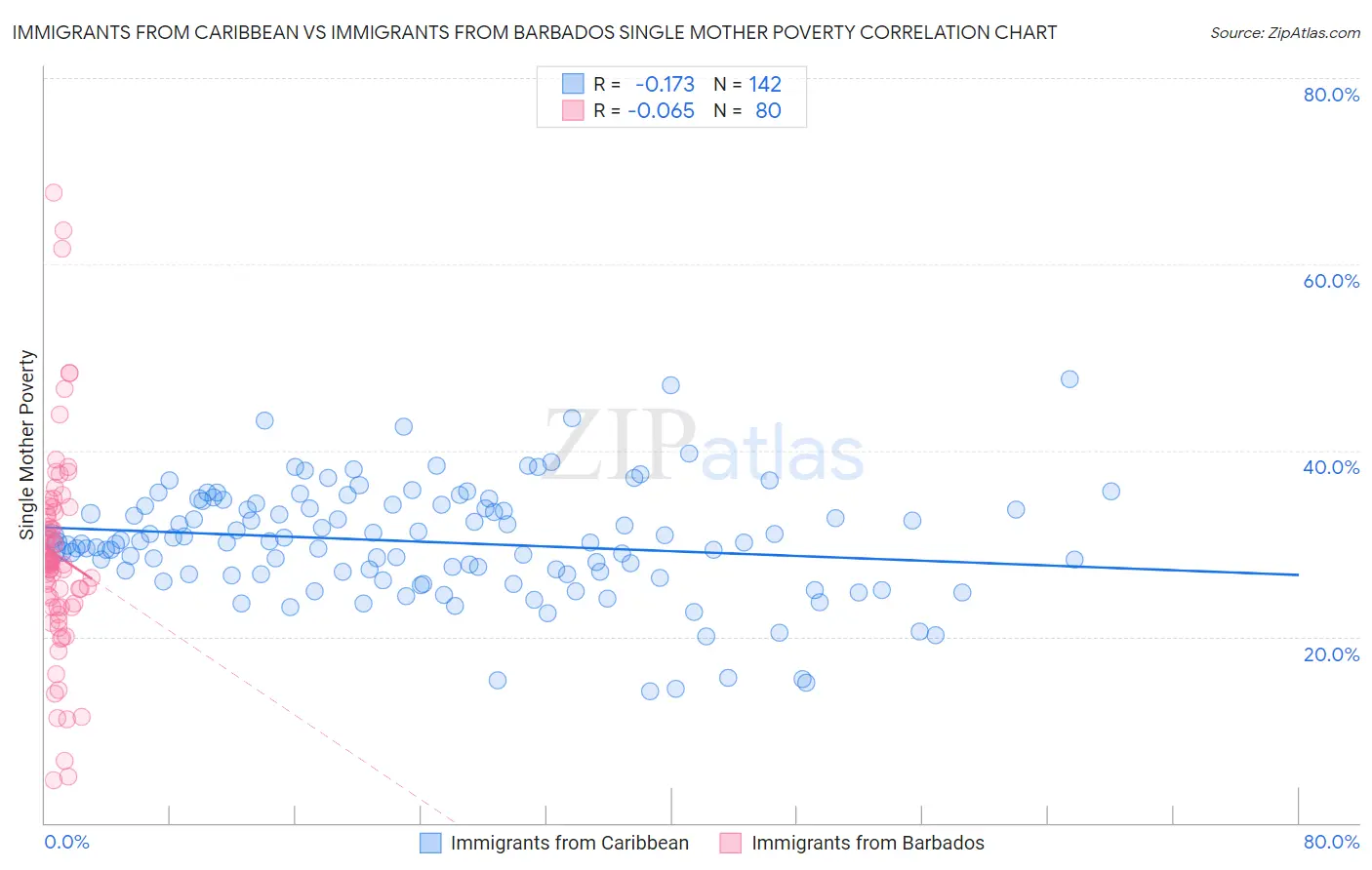 Immigrants from Caribbean vs Immigrants from Barbados Single Mother Poverty