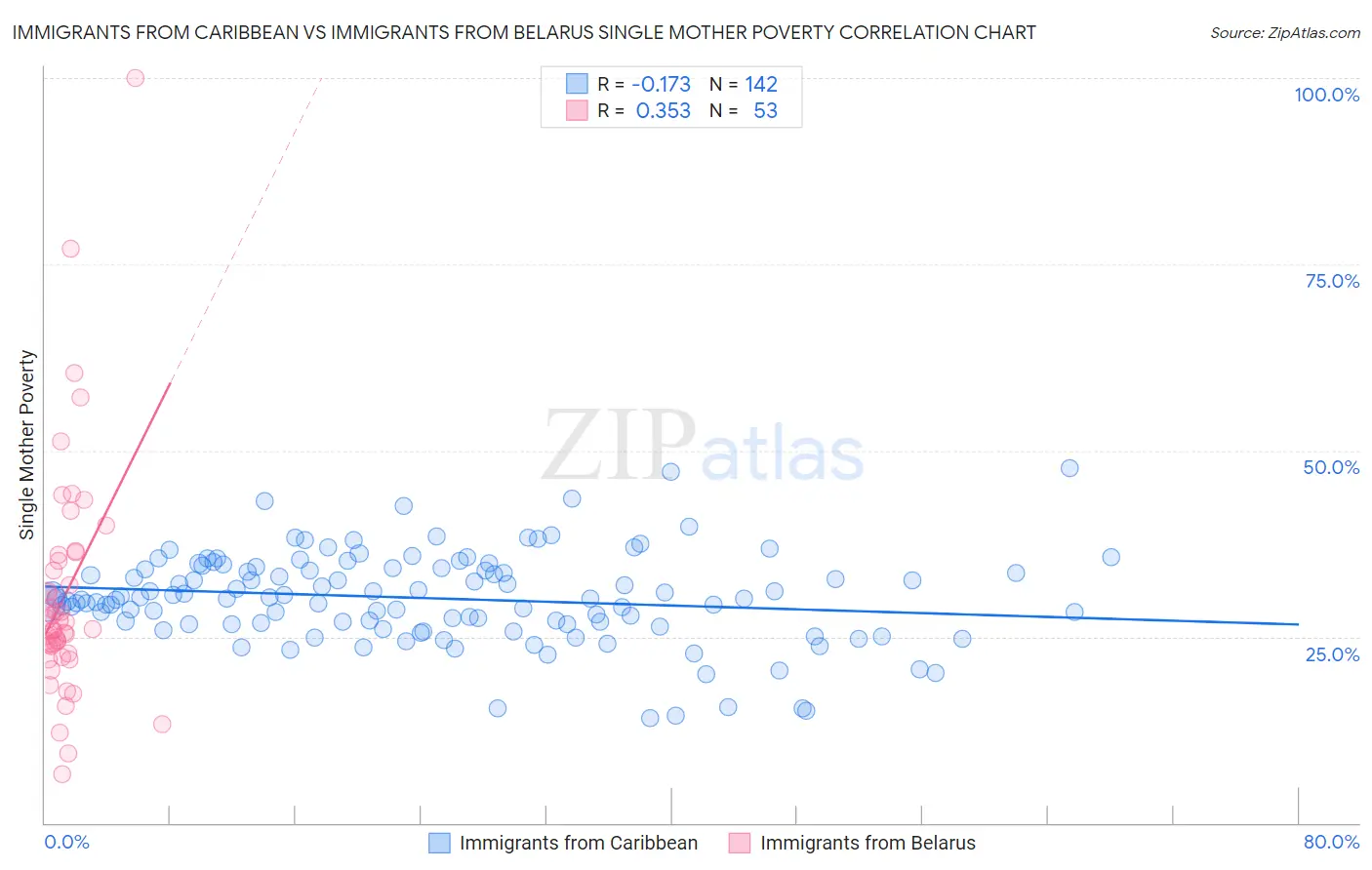 Immigrants from Caribbean vs Immigrants from Belarus Single Mother Poverty