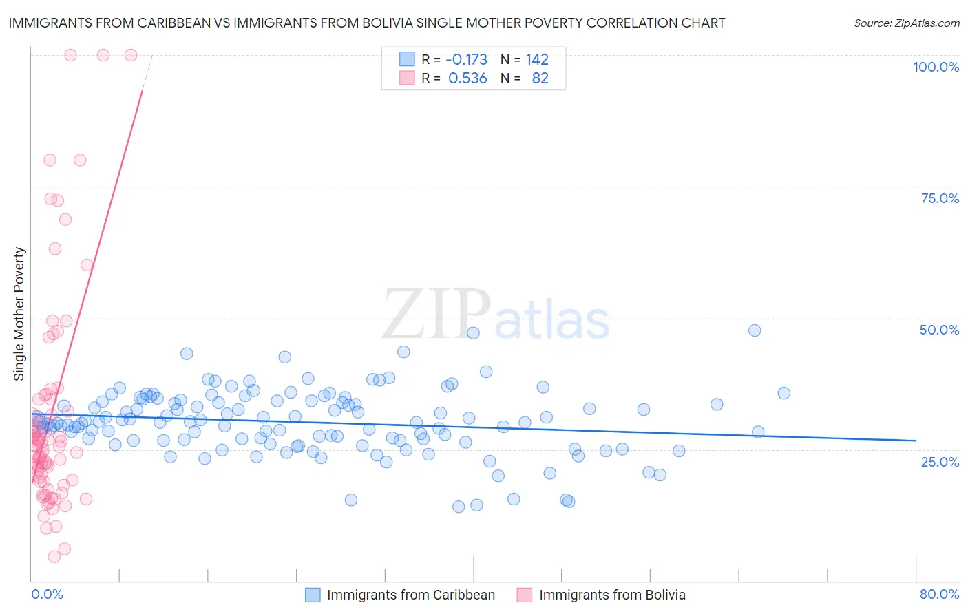Immigrants from Caribbean vs Immigrants from Bolivia Single Mother Poverty