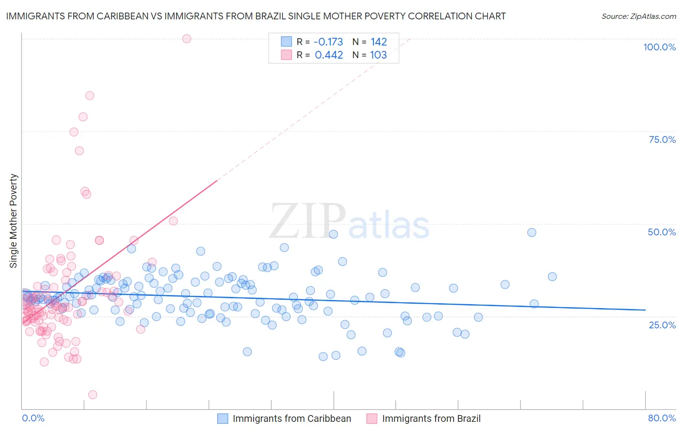 Immigrants from Caribbean vs Immigrants from Brazil Single Mother Poverty