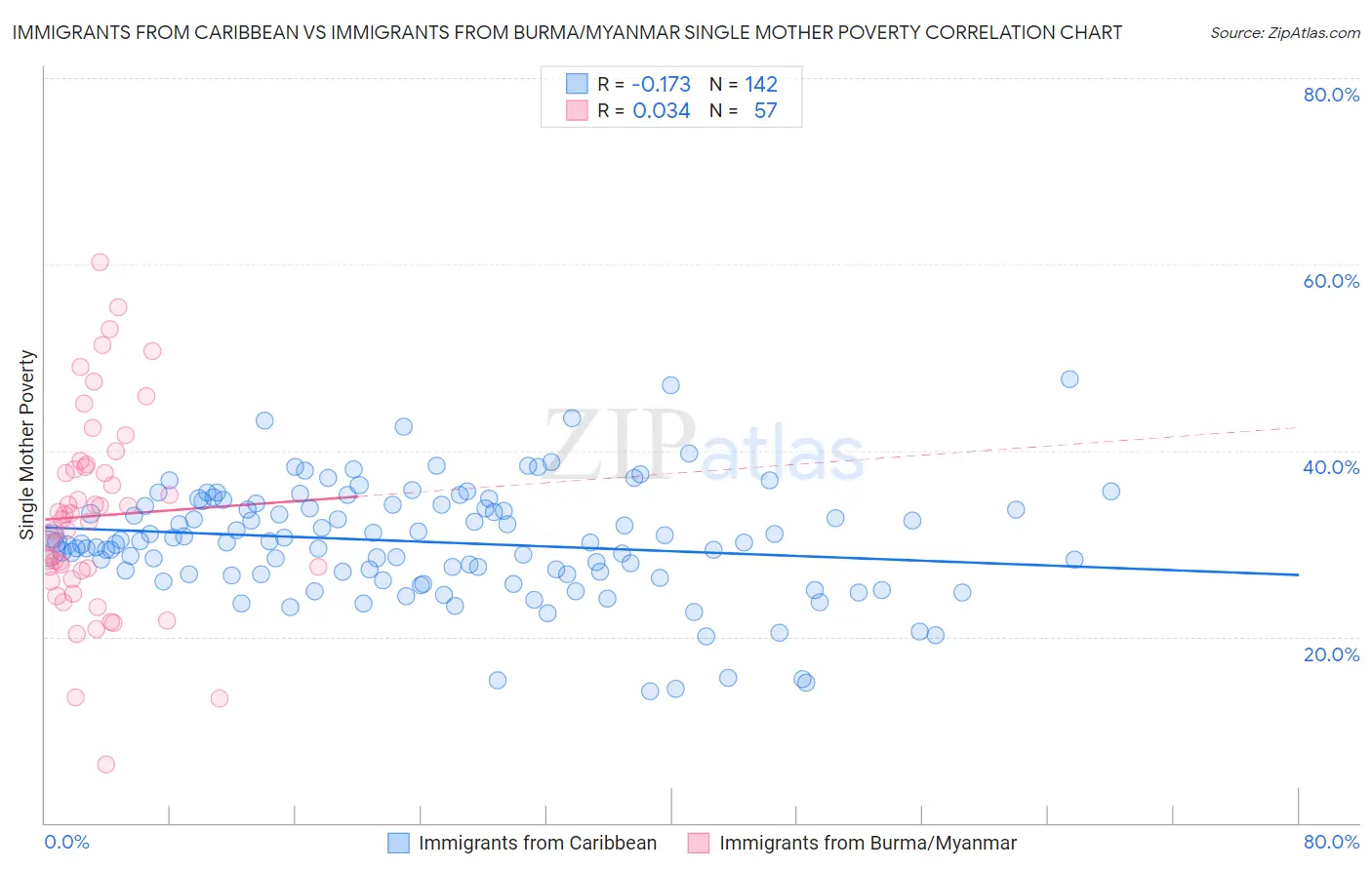 Immigrants from Caribbean vs Immigrants from Burma/Myanmar Single Mother Poverty