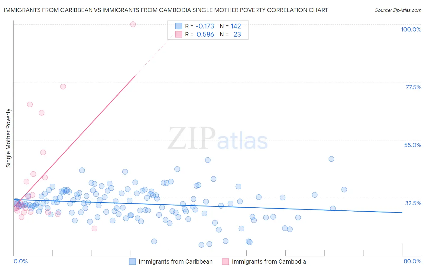 Immigrants from Caribbean vs Immigrants from Cambodia Single Mother Poverty