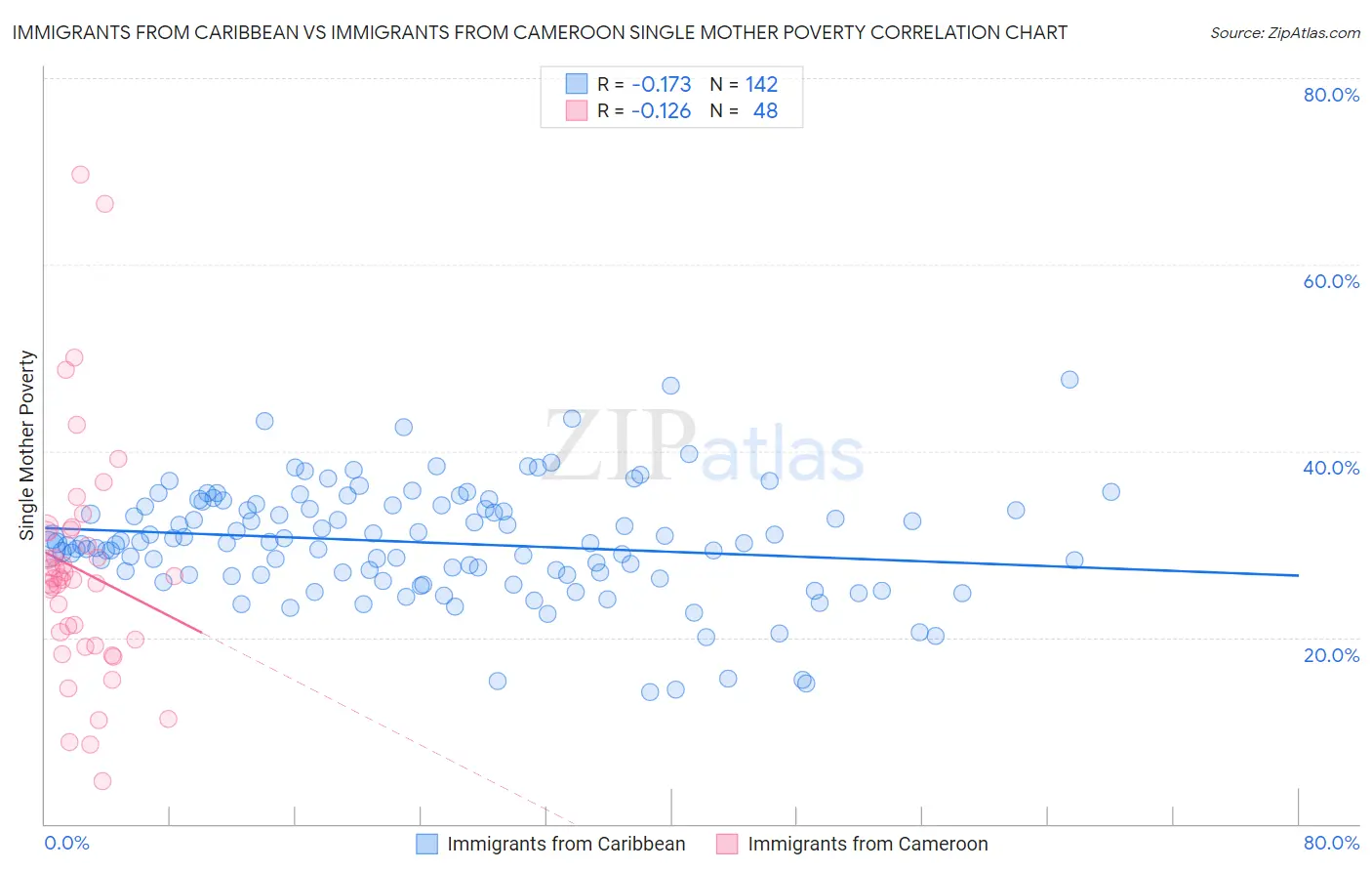 Immigrants from Caribbean vs Immigrants from Cameroon Single Mother Poverty
