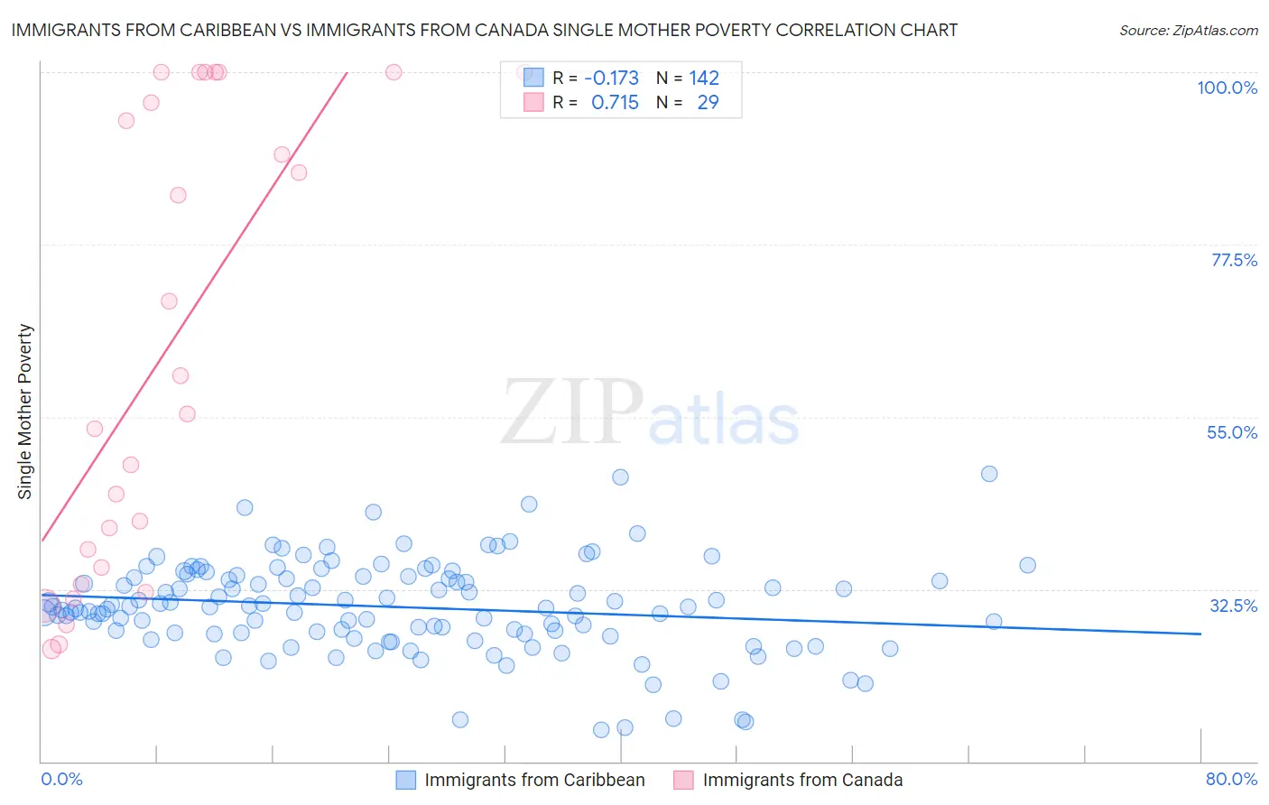 Immigrants from Caribbean vs Immigrants from Canada Single Mother Poverty