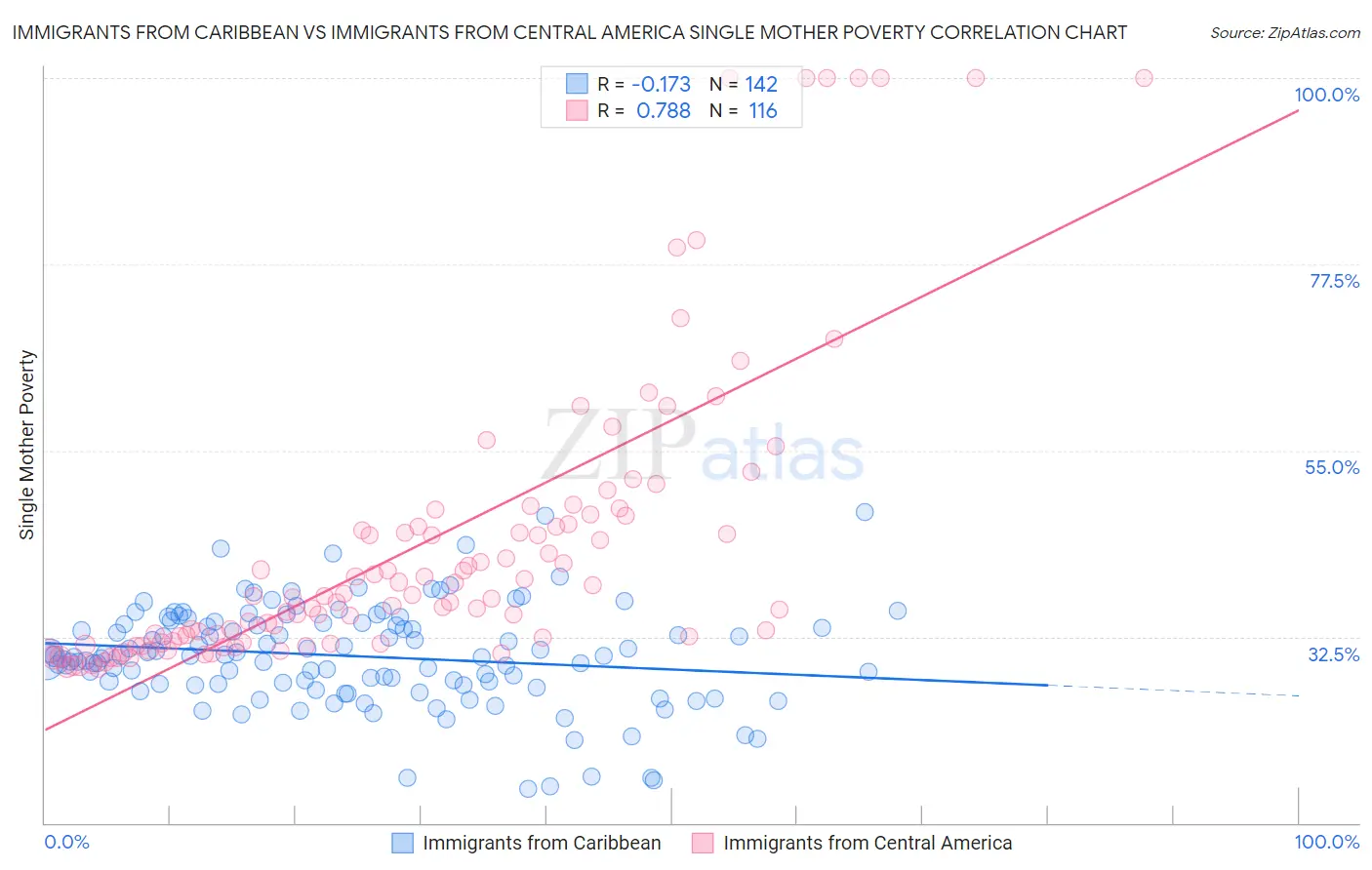 Immigrants from Caribbean vs Immigrants from Central America Single Mother Poverty