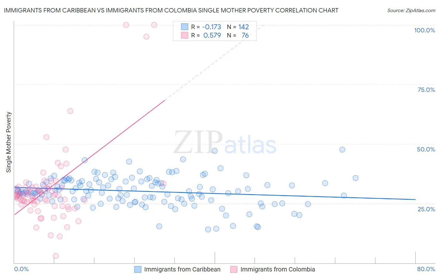 Immigrants from Caribbean vs Immigrants from Colombia Single Mother Poverty