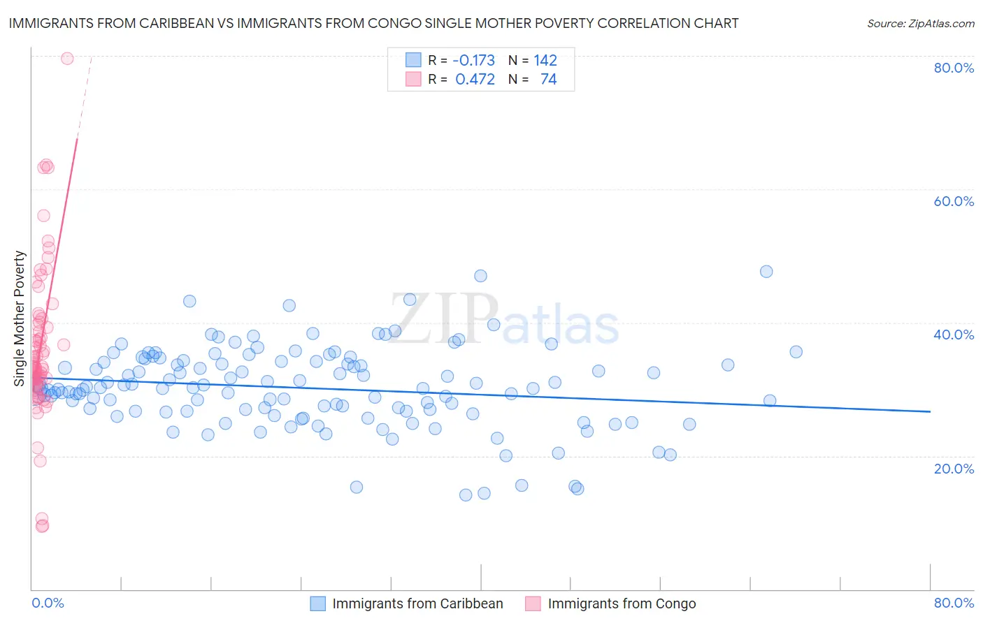 Immigrants from Caribbean vs Immigrants from Congo Single Mother Poverty