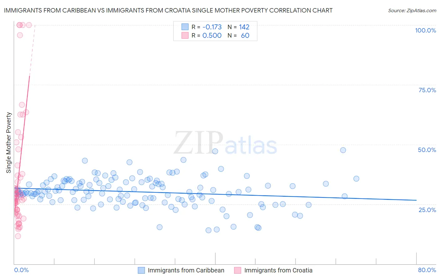 Immigrants from Caribbean vs Immigrants from Croatia Single Mother Poverty