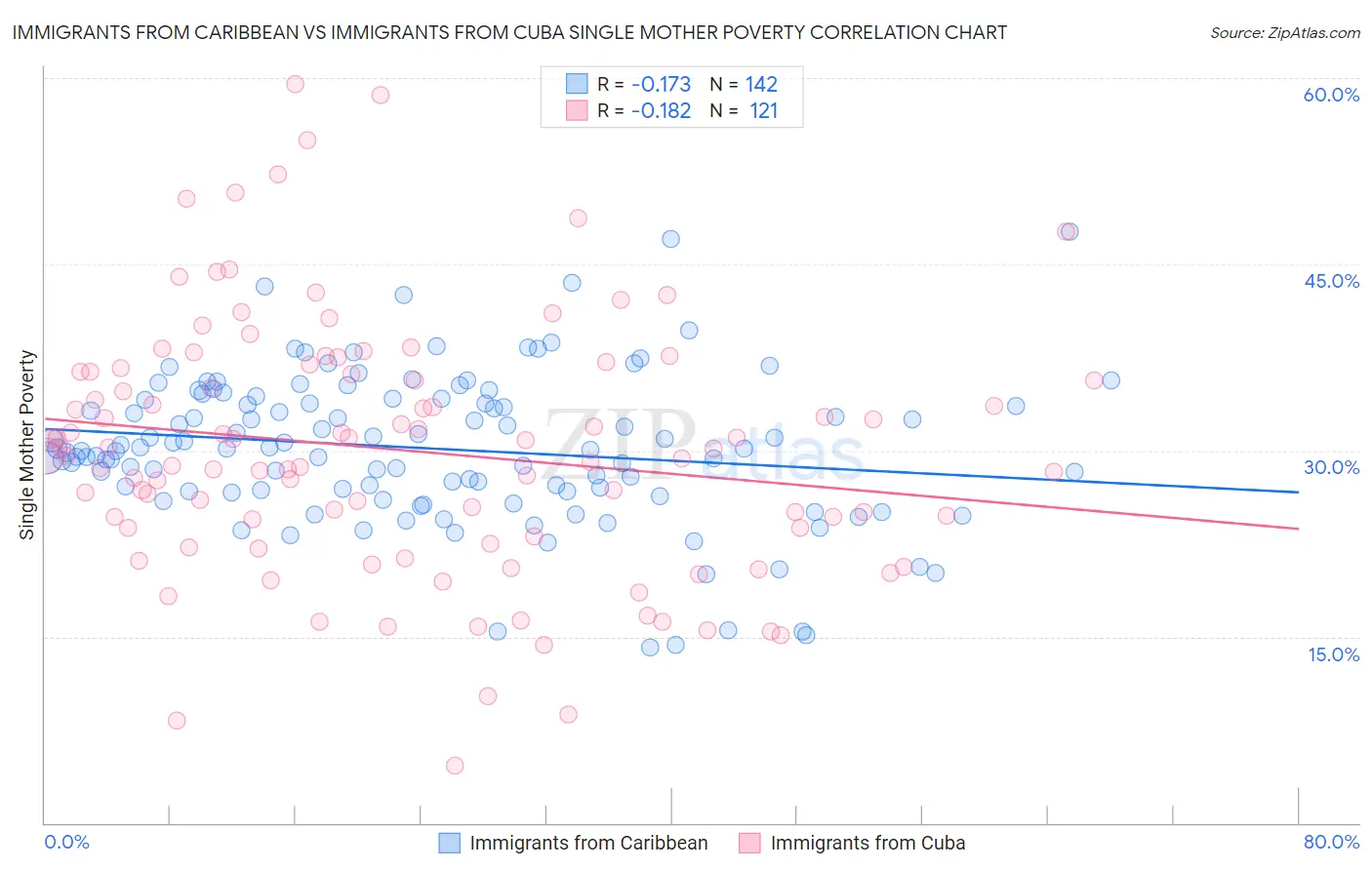 Immigrants from Caribbean vs Immigrants from Cuba Single Mother Poverty