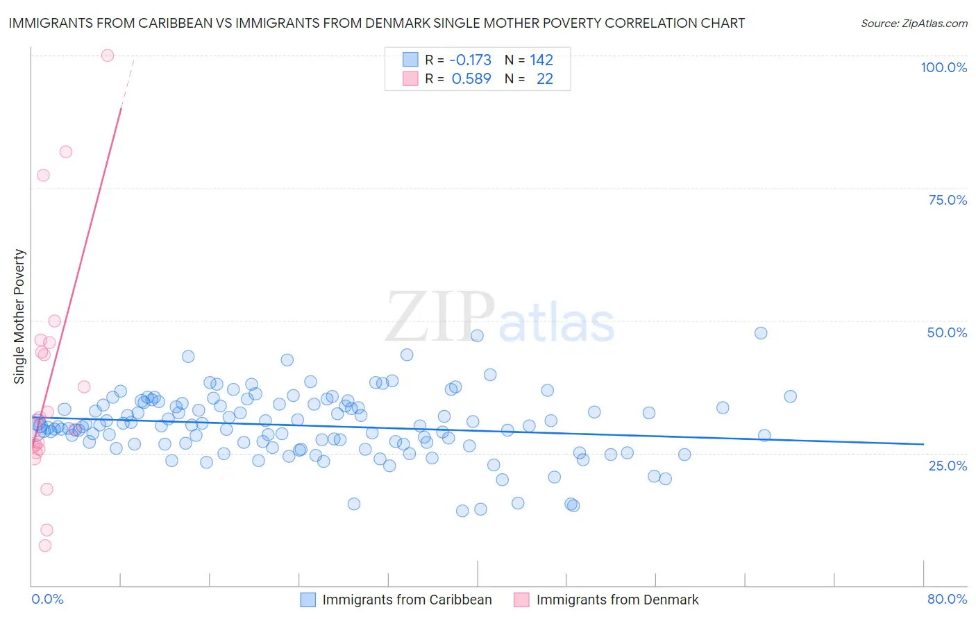 Immigrants from Caribbean vs Immigrants from Denmark Single Mother Poverty